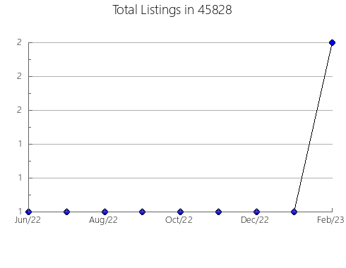 Airbnb & Vrbo Analytics, listings per month in Merced, CA