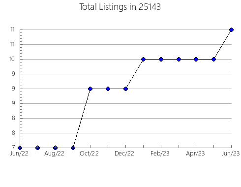 Airbnb & Vrbo Analytics, listings per month in Mercersburg, PA