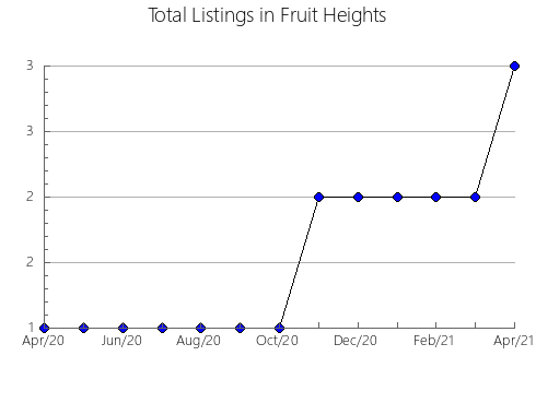 Airbnb & Vrbo Analytics, listings per month in Metkovic, 4