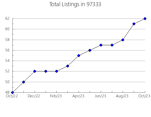 Airbnb & Vrbo Analytics, listings per month in Miami Lakes, FL