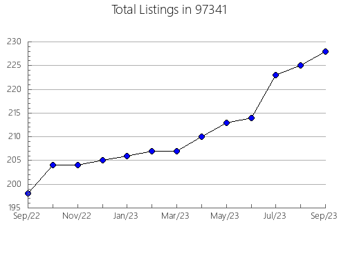 Airbnb & Vrbo Analytics, listings per month in Miami Springs, FL