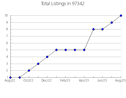 Airbnb & Vrbo Analytics, listings per month in Micanopy, FL