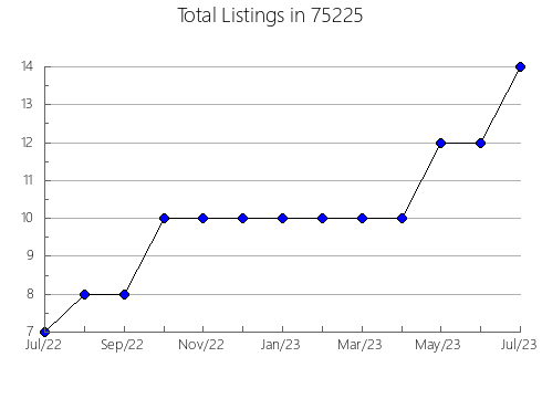 Airbnb & Vrbo Analytics, listings per month in Middle River, MN