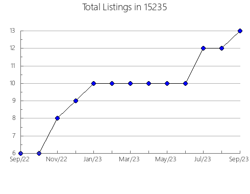 Airbnb & Vrbo Analytics, listings per month in Midville, GA