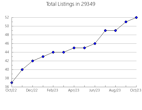 Airbnb & Vrbo Analytics, listings per month in Midway, KY