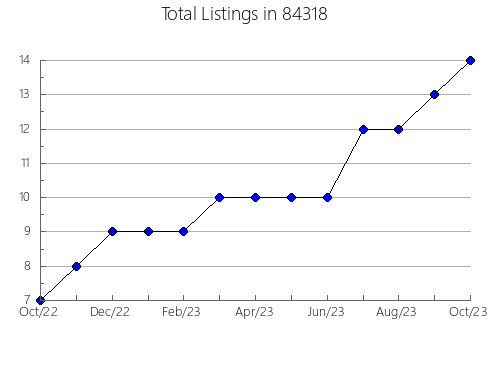 Airbnb & Vrbo Analytics, listings per month in Millbrook, NY