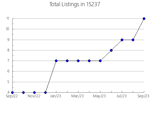 Airbnb & Vrbo Analytics, listings per month in Milledgeville, GA