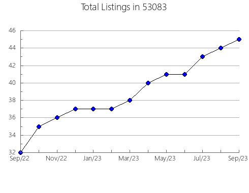 Airbnb & Vrbo Analytics, listings per month in Miller, SD