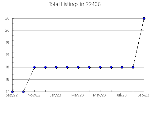 Airbnb & Vrbo Analytics, listings per month in Millers Creek, NC