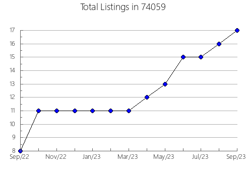 Airbnb & Vrbo Analytics, listings per month in Milliken, CO