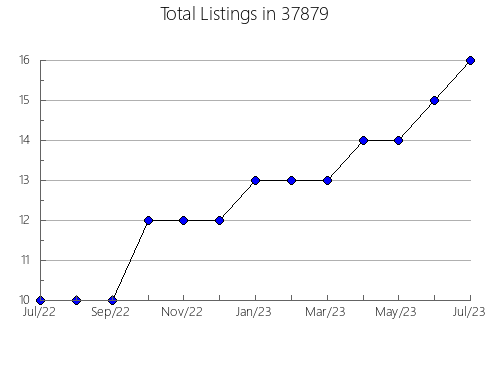 Airbnb & Vrbo Analytics, listings per month in Millington, MI