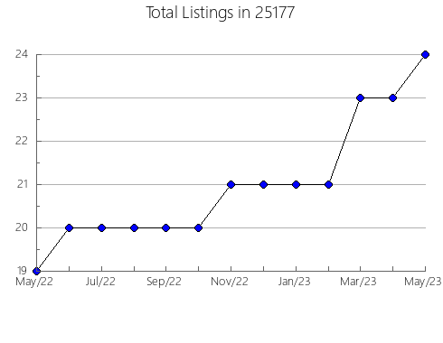 Airbnb & Vrbo Analytics, listings per month in Millvale, PA