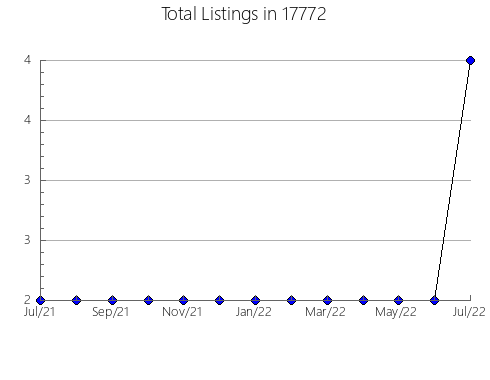 Airbnb & Vrbo Analytics, listings per month in Milton, IN