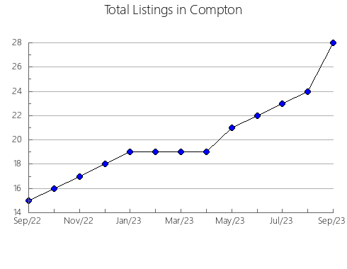 Airbnb & Vrbo Analytics, listings per month in Milwaukee, WI