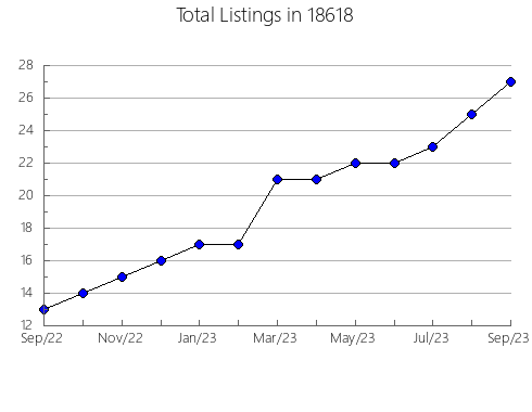 Airbnb & Vrbo Analytics, listings per month in Minburn, IA