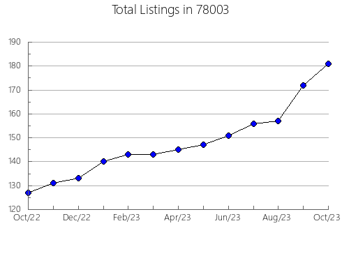 Airbnb & Vrbo Analytics, listings per month in Minden, NV