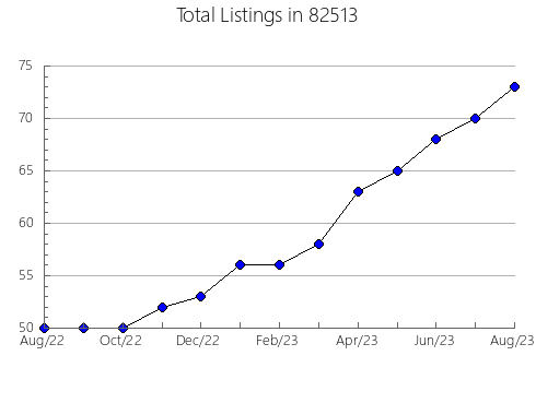 Airbnb & Vrbo Analytics, listings per month in Mineola, TX