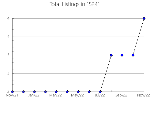 Airbnb & Vrbo Analytics, listings per month in Mineral Bluff, GA