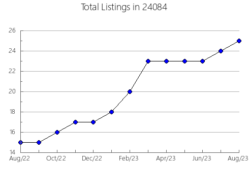 Airbnb & Vrbo Analytics, listings per month in Mingo Junction, OH