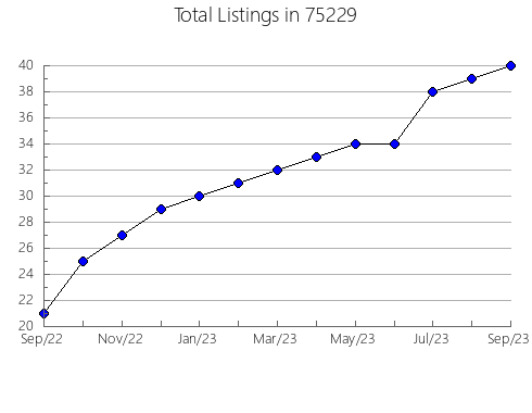 Airbnb & Vrbo Analytics, listings per month in Minneapolis, MN