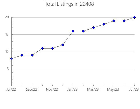 Airbnb & Vrbo Analytics, listings per month in Minnesott Beach, NC