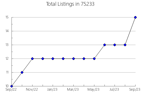 Airbnb & Vrbo Analytics, listings per month in Minnetrista, MN