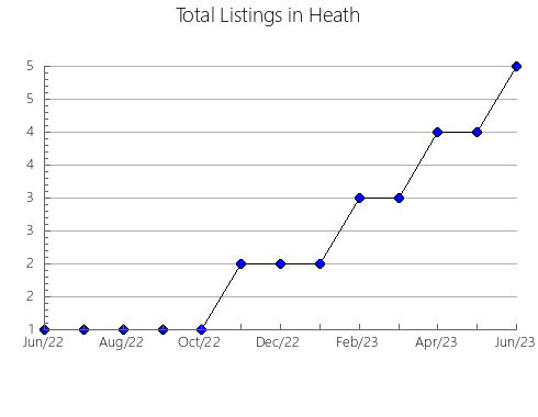 Airbnb & Vrbo Analytics, listings per month in Missal, 16