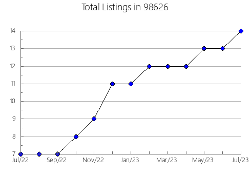 Airbnb & Vrbo Analytics, listings per month in Mitchell, OR