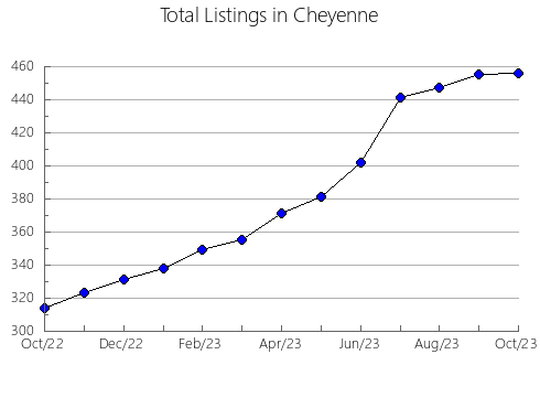 Airbnb & Vrbo Analytics, listings per month in Mitchells Plain, 10