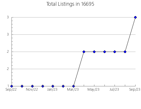 Airbnb & Vrbo Analytics, listings per month in Mokena, IL