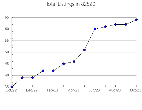 Airbnb & Vrbo Analytics, listings per month in Monahans, TX