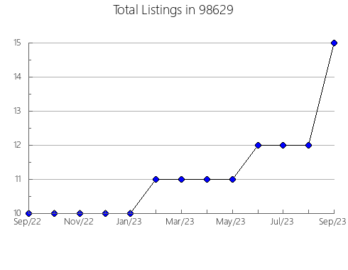 Airbnb & Vrbo Analytics, listings per month in Monmouth, OR