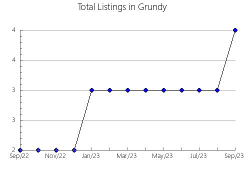 Airbnb & Vrbo Analytics, listings per month in Monroe, IA