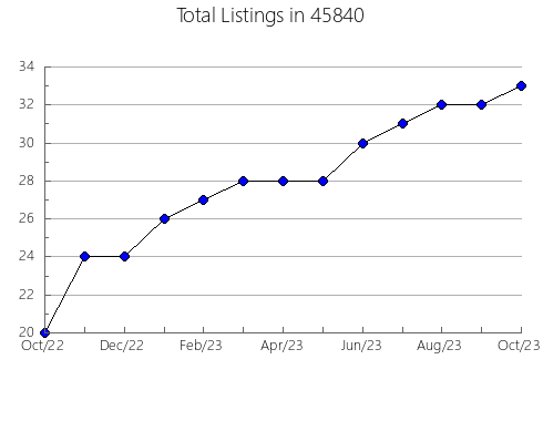 Airbnb & Vrbo Analytics, listings per month in Monrovia, CA