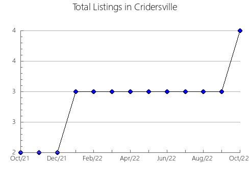 Airbnb & Vrbo Analytics, listings per month in Monte Alegre, 14