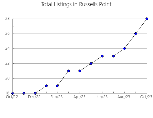 Airbnb & Vrbo Analytics, listings per month in Montenegro, 21