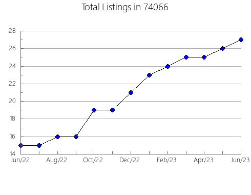 Airbnb & Vrbo Analytics, listings per month in Montrose, CO