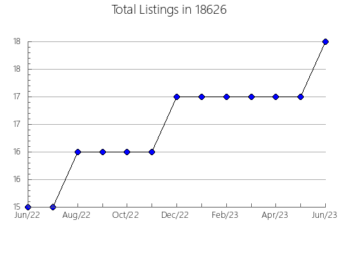 Airbnb & Vrbo Analytics, listings per month in Montrose, IA