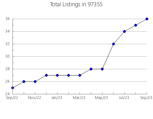 Airbnb & Vrbo Analytics, listings per month in Moore Haven, FL