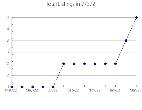 Airbnb & Vrbo Analytics, listings per month in Moore, MT