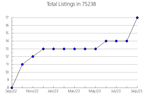 Airbnb & Vrbo Analytics, listings per month in Moorhead, MN