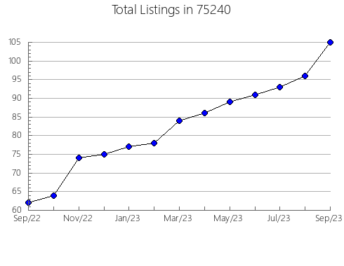 Airbnb & Vrbo Analytics, listings per month in Moose Lake, MN