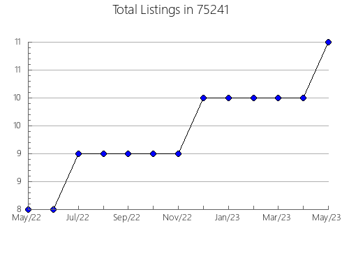 Airbnb & Vrbo Analytics, listings per month in Mora, MN