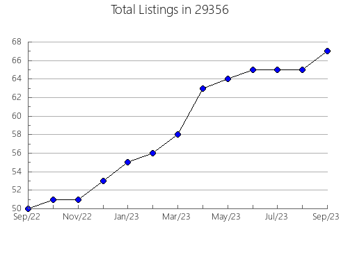 Airbnb & Vrbo Analytics, listings per month in Morehead, KY