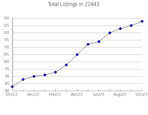 Airbnb & Vrbo Analytics, listings per month in Morehead, NC