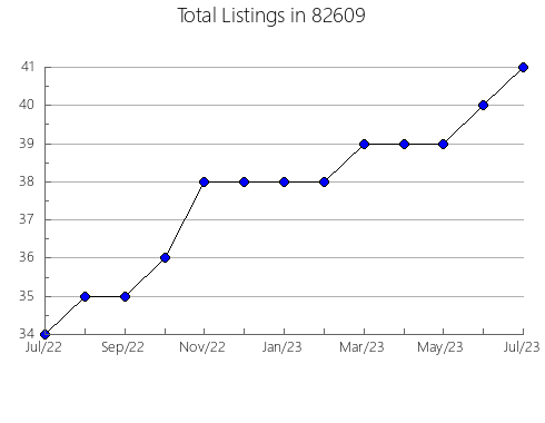 Airbnb & Vrbo Analytics, listings per month in Morgan's Point, TX