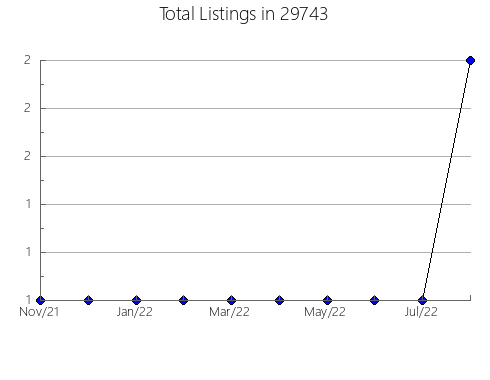 Airbnb & Vrbo Analytics, listings per month in Morgan, LA