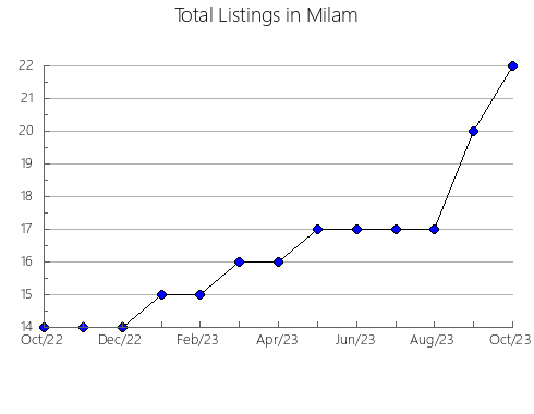 Airbnb & Vrbo Analytics, listings per month in Morgan, UT