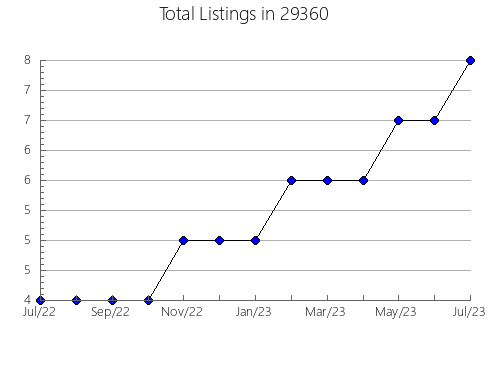 Airbnb & Vrbo Analytics, listings per month in Morganfield, KY