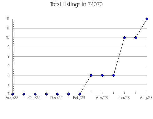 Airbnb & Vrbo Analytics, listings per month in Morrison, CO